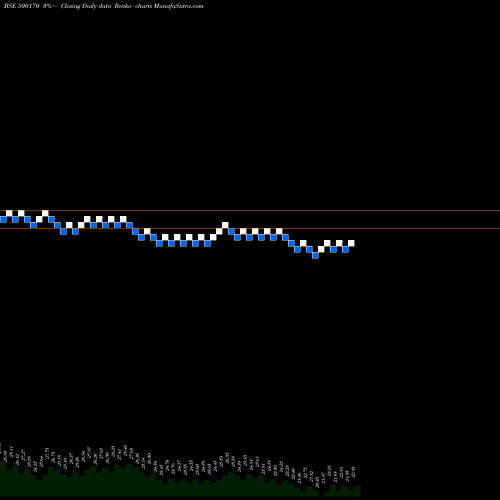 Free Renko charts GTN INDUS 500170 share BSE Stock Exchange 
