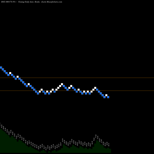 Free Renko charts GFLLIMITED 500173 share BSE Stock Exchange 
