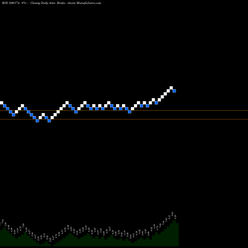 Free Renko charts GUJ.LEASE 500174 share BSE Stock Exchange 
