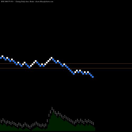 Free Renko charts HCL INFOSYS 500179 share BSE Stock Exchange 