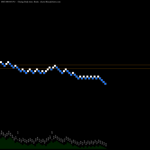 Free Renko charts HFCL 500183 share BSE Stock Exchange 