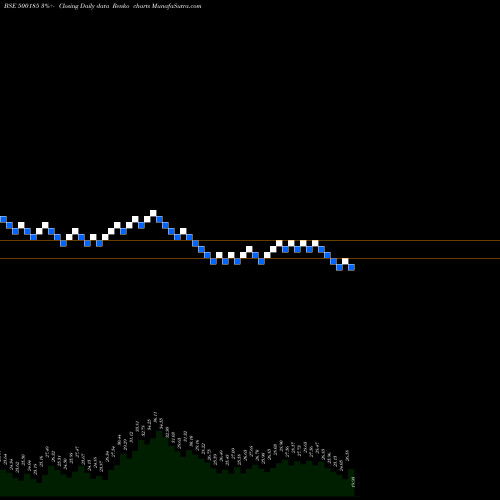 Free Renko charts HIND.CONSTN. 500185 share BSE Stock Exchange 