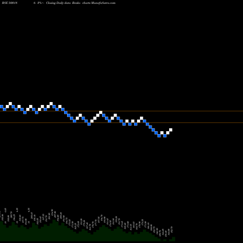 Free Renko charts HIND.OIL EXP 500186 share BSE Stock Exchange 