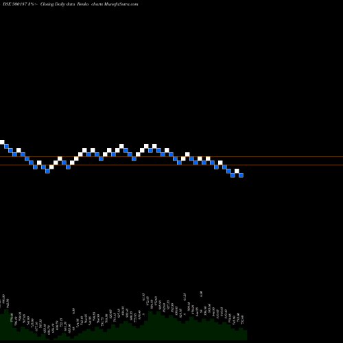 Free Renko charts HSIL 500187 share BSE Stock Exchange 