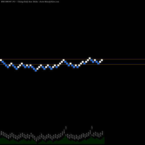 Free Renko charts HINDUS.ZI 500188 share BSE Stock Exchange 