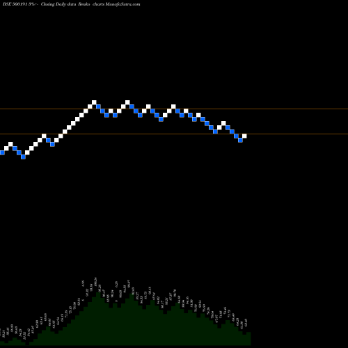 Free Renko charts HMT LTD. 500191 share BSE Stock Exchange 