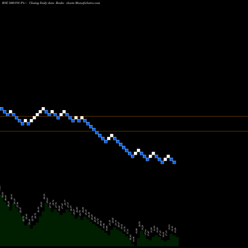 Free Renko charts HLVLTD 500193 share BSE Stock Exchange 