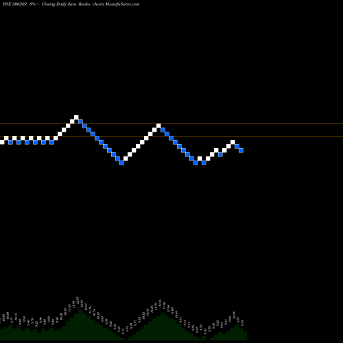 Free Renko charts IND.LEAS.DEV 500202 share BSE Stock Exchange 