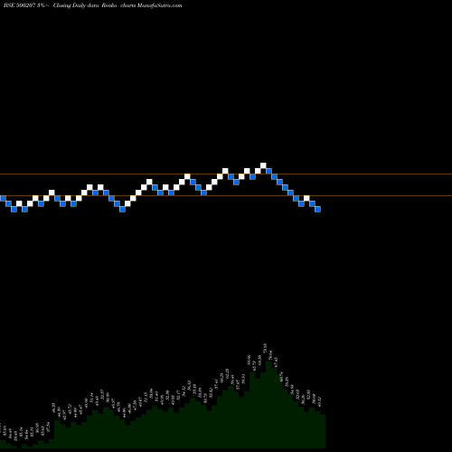 Free Renko charts INDO RAMA 500207 share BSE Stock Exchange 