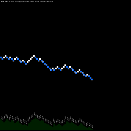 Free Renko charts JAIN IRRIG 500219 share BSE Stock Exchange 