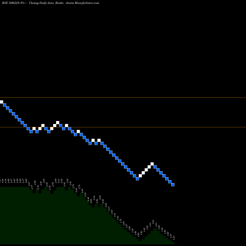 Free Renko charts JCT LTD 500223 share BSE Stock Exchange 