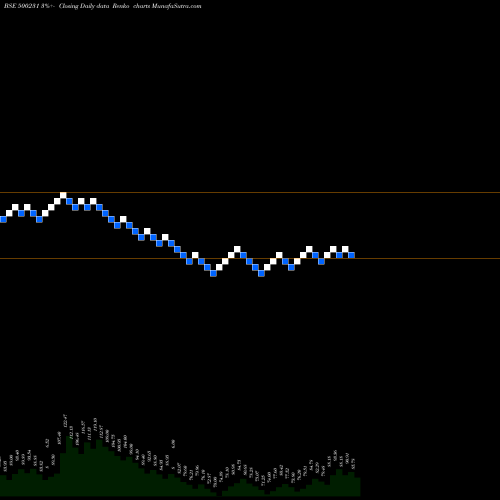Free Renko charts UMANG DAIR 500231 share BSE Stock Exchange 