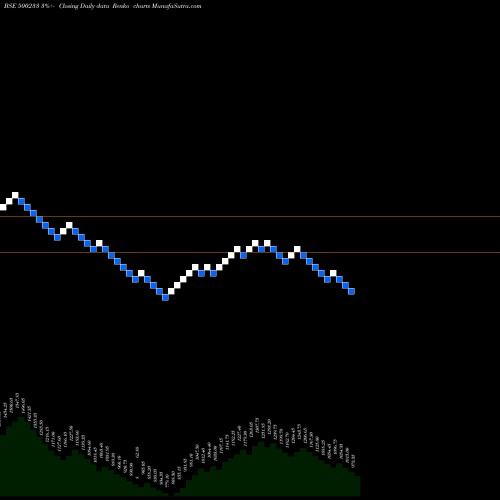 Free Renko charts KAJARIA CER. 500233 share BSE Stock Exchange 