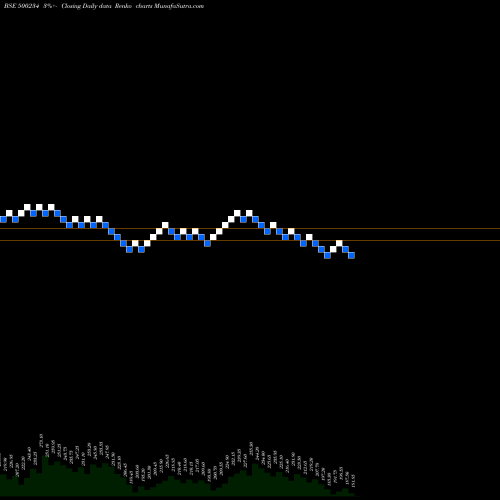 Free Renko charts KAKATIYA CEM 500234 share BSE Stock Exchange 