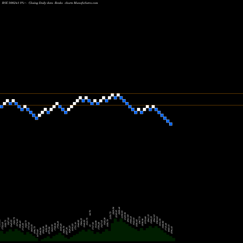 Free Renko charts KIRL.BROS. 500241 share BSE Stock Exchange 