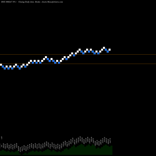 Free Renko charts KOTAK MAH.BK 500247 share BSE Stock Exchange 