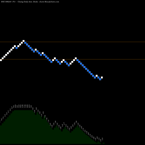 Free Renko charts KRIFILIND 500248 share BSE Stock Exchange 