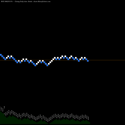 Free Renko charts LIC HOUS.FIN 500253 share BSE Stock Exchange 