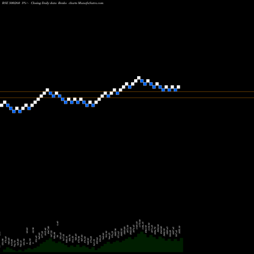 Free Renko charts RAMCOCEM 500260 share BSE Stock Exchange 