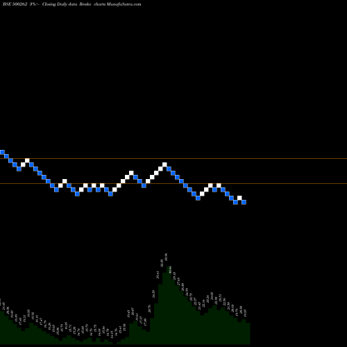 Free Renko charts HYBRIDFIN 500262 share BSE Stock Exchange 