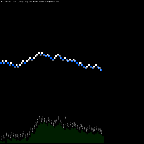 Free Renko charts MAFATLAL IND 500264 share BSE Stock Exchange 