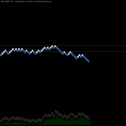 Free Renko charts MANALI PETRO 500268 share BSE Stock Exchange 