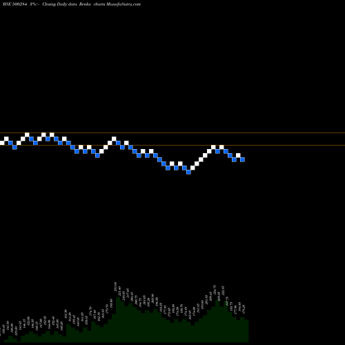 Free Renko charts LORDS CHLORO 500284 share BSE Stock Exchange 