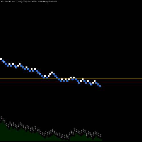 Free Renko charts SPICEJET LTD 500285 share BSE Stock Exchange 