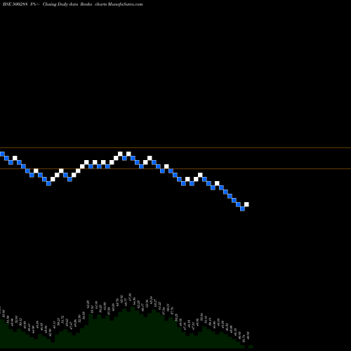 Free Renko charts MOREPEN LAB. 500288 share BSE Stock Exchange 