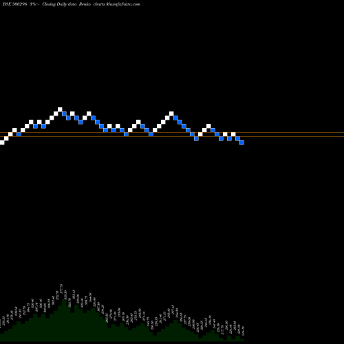 Free Renko charts NAHAR SPG. 500296 share BSE Stock Exchange 