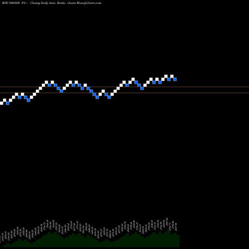 Free Renko charts GRASIM IND. 500300 share BSE Stock Exchange 
