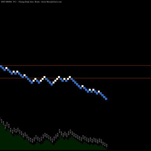 Free Renko charts NIIT LTD. 500304 share BSE Stock Exchange 