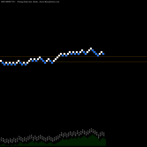 Free Renko charts NIRLON 500307 share BSE Stock Exchange 