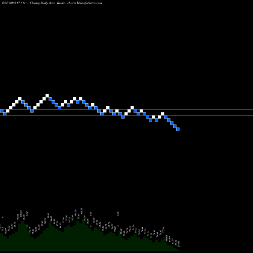 Free Renko charts OSWAL AGRO. 500317 share BSE Stock Exchange 