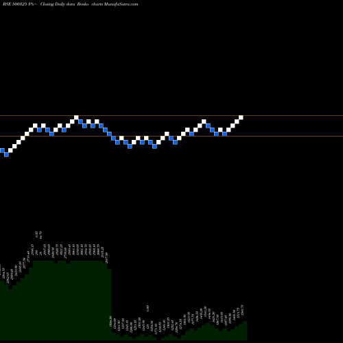 Free Renko charts RELIANCE 500325 share BSE Stock Exchange 