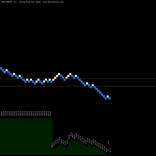 Free Renko charts RAYMOND 500330 share BSE Stock Exchange 