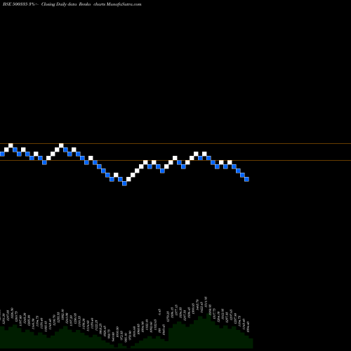Free Renko charts BIRLA CORPN. 500335 share BSE Stock Exchange 