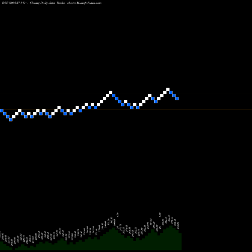 Free Renko charts PRIME SECUR. 500337 share BSE Stock Exchange 