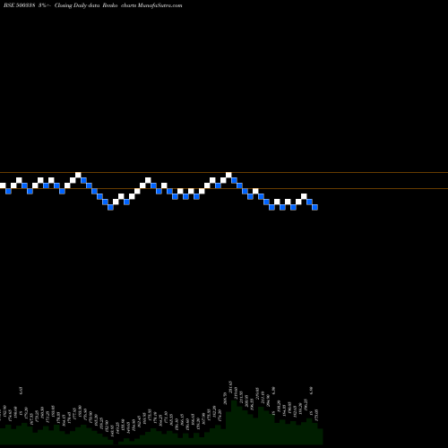 Free Renko charts PRSMJOHNSN 500338 share BSE Stock Exchange 