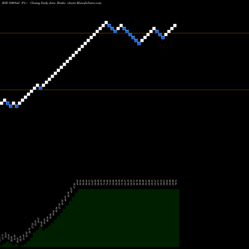 Free Renko charts PRUDENT.SUGA 500342 share BSE Stock Exchange 