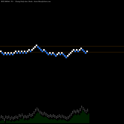 Free Renko charts PUN.COMMUNI. 500346 share BSE Stock Exchange 