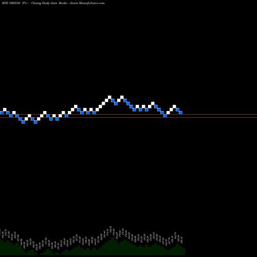 Free Renko charts RSWM  LTD 500350 share BSE Stock Exchange 