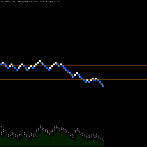 Free Renko charts RAJSH.SUGAR 500354 share BSE Stock Exchange 