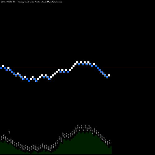 Free Renko charts RALLIS INDIA 500355 share BSE Stock Exchange 