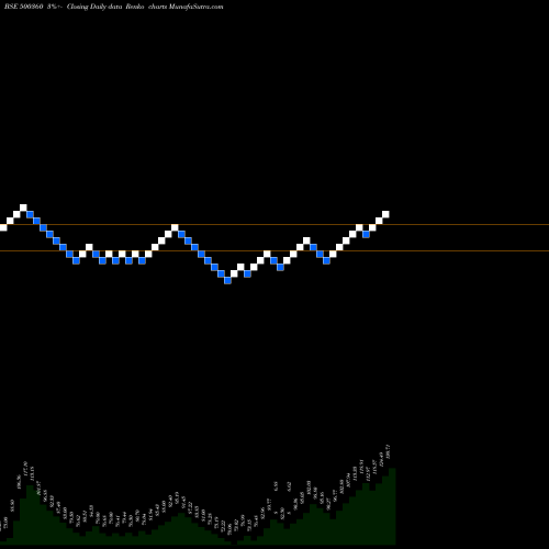 Free Renko charts RAPICUT CARB 500360 share BSE Stock Exchange 