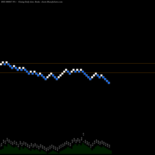 Free Renko charts RUBFILA INT. 500367 share BSE Stock Exchange 