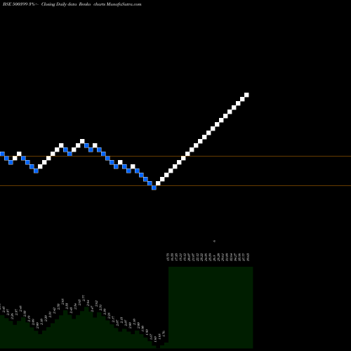 Free Renko charts STEELCO GUJ. 500399 share BSE Stock Exchange 