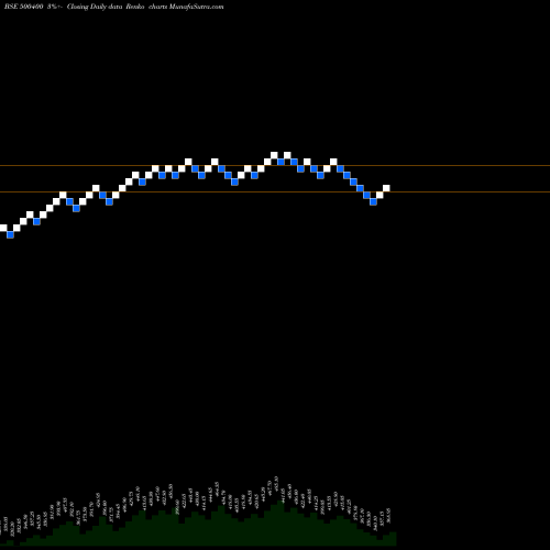 Free Renko charts TATA POWER 500400 share BSE Stock Exchange 