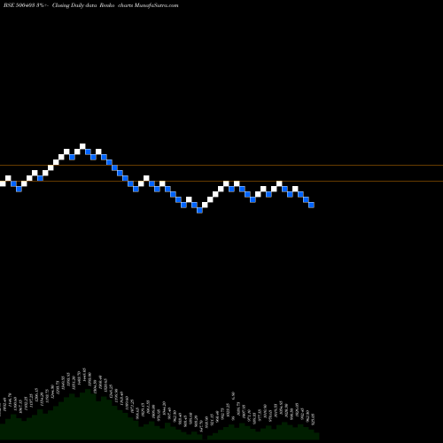 Free Renko charts SUNDARAM FAS 500403 share BSE Stock Exchange 