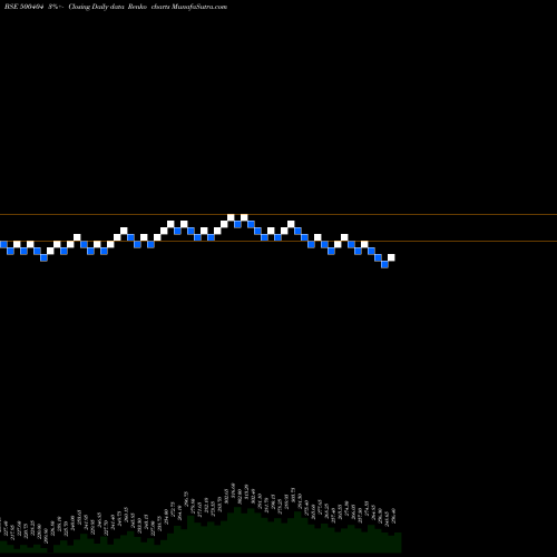 Free Renko charts SUNFLAG IRON 500404 share BSE Stock Exchange 